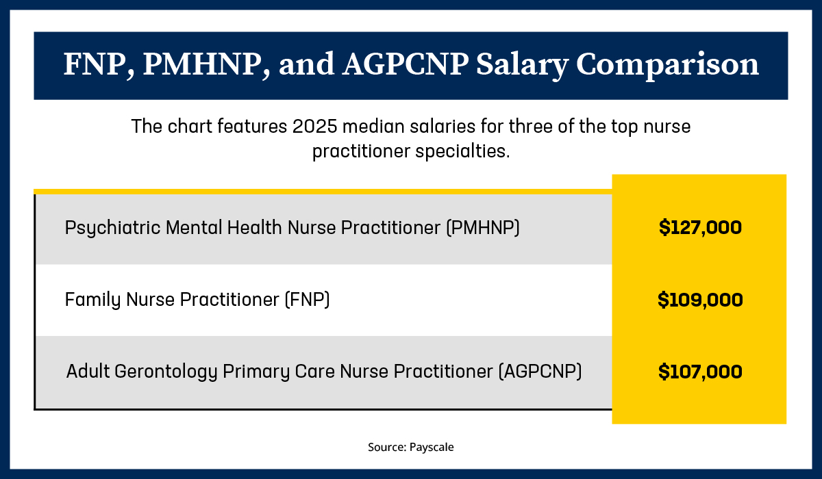 FNP, PMHNP and AGPCNP Salary Comparison